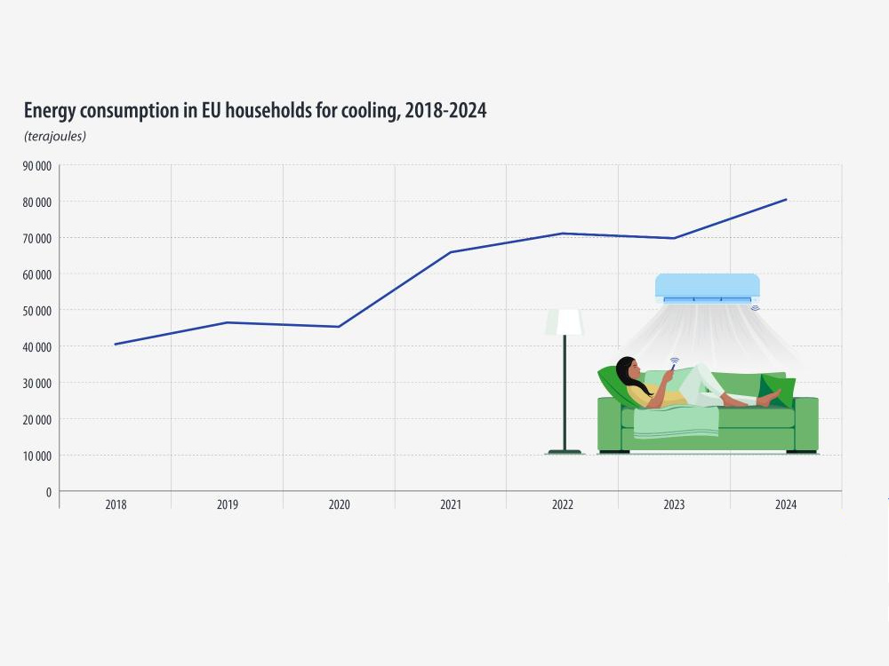 Leia mais sobre Utilização de energia para arrefecimento nas famílias da UE duplicou em seis anos