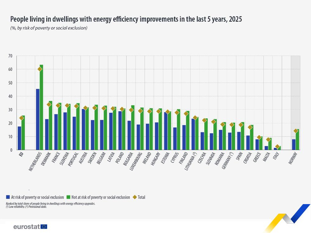 Leia mais sobre Melhorias na eficiência energética em casa para 24% das pessoas na UE