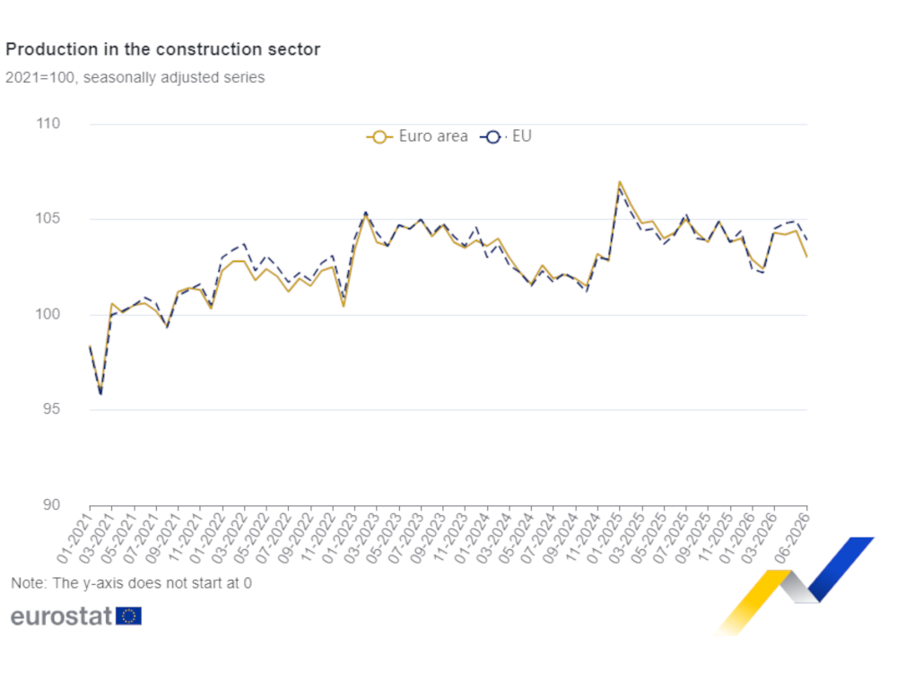 Leia mais sobre Produção no setor da construção registou uma queda de 1,3% na zona do euro e 1,0% na UE